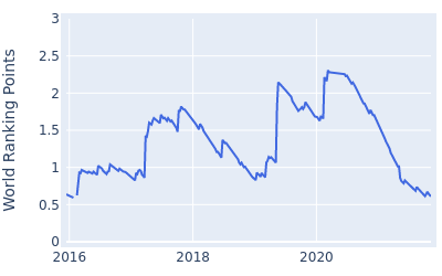 World ranking points over time for Sunghoon Kang