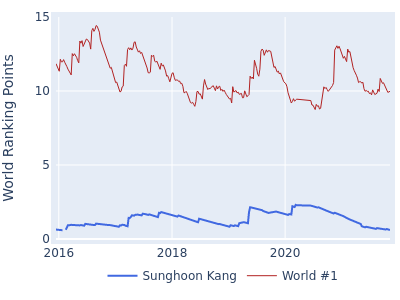World ranking points over time for Sunghoon Kang vs the world #1