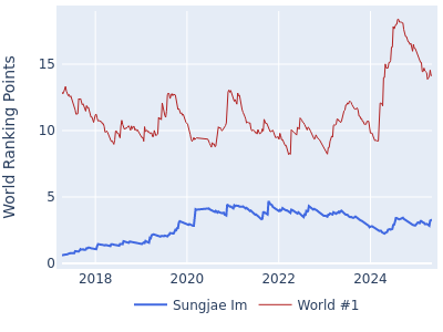 World ranking points over time for Sungjae Im vs the world #1