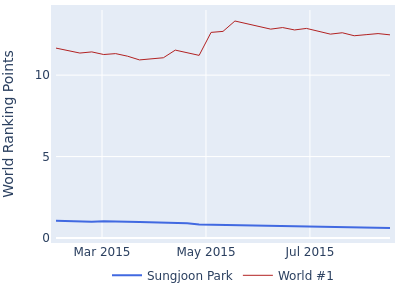 World ranking points over time for Sungjoon Park vs the world #1
