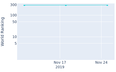 World ranking over time for Sunil Richard Jung Bell