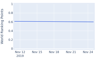 World ranking points over time for Sunil Richard Jung Bell