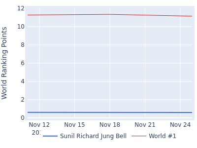 World ranking points over time for Sunil Richard Jung Bell vs the world #1