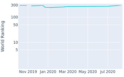 World ranking over time for Suradit Yongcharoenchai