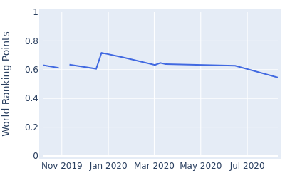 World ranking points over time for Suradit Yongcharoenchai