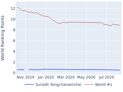 World ranking points over time for Suradit Yongcharoenchai vs the world #1