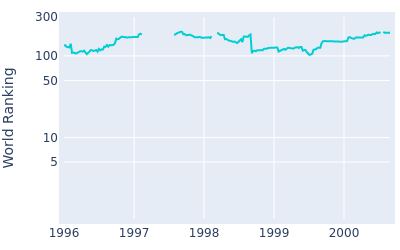 World ranking over time for Sven Struver