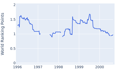 World ranking points over time for Sven Struver