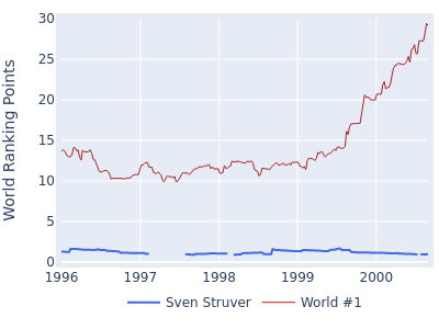 World ranking points over time for Sven Struver vs the world #1