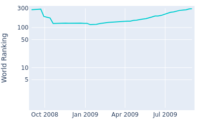 World ranking over time for Taco Remkes