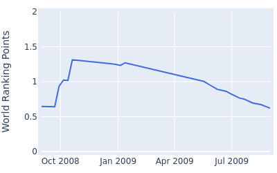 World ranking points over time for Taco Remkes