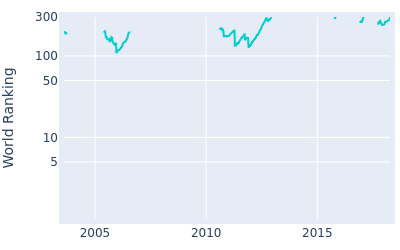 World ranking over time for Tadahiro Takayama