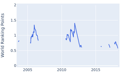 World ranking points over time for Tadahiro Takayama