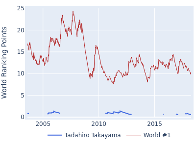 World ranking points over time for Tadahiro Takayama vs the world #1