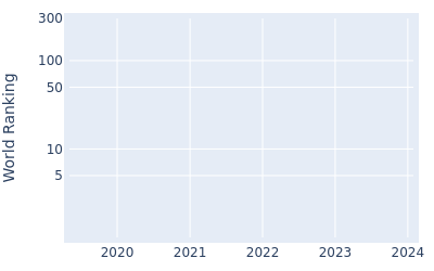 World ranking over time for Taehee Lee