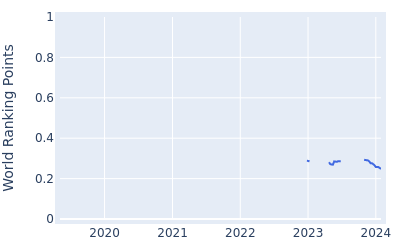 World ranking points over time for Taehee Lee