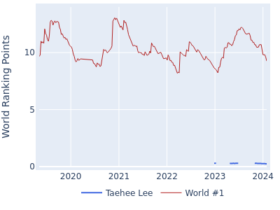 World ranking points over time for Taehee Lee vs the world #1