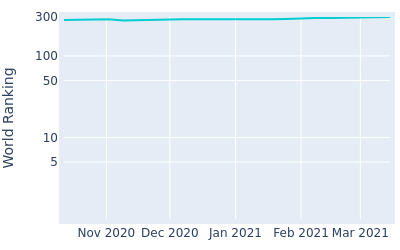 World ranking over time for Taehoon Kim