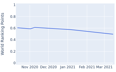 World ranking points over time for Taehoon Kim