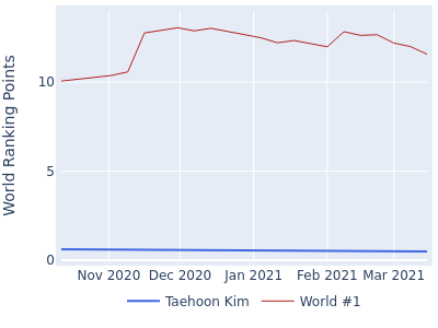 World ranking points over time for Taehoon Kim vs the world #1
