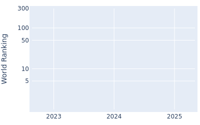 World ranking over time for Taehoon Ok