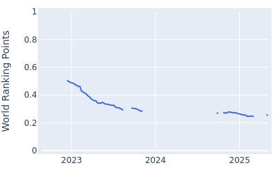 World ranking points over time for Taehoon Ok