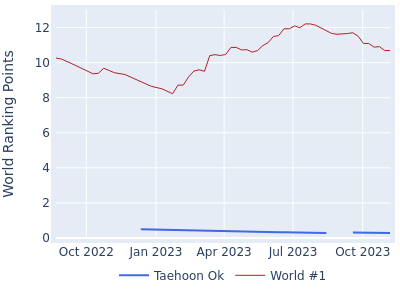 World ranking points over time for Taehoon Ok vs the world #1