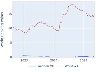 World ranking points over time for Taehoon Ok vs the world #1