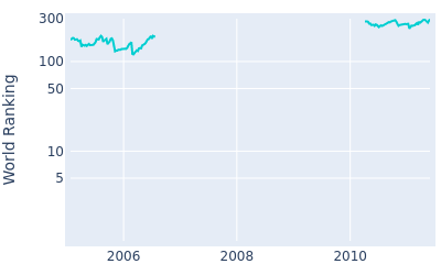 World ranking over time for Tag Ridings