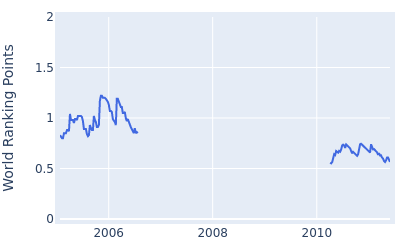 World ranking points over time for Tag Ridings