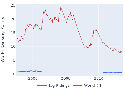 World ranking points over time for Tag Ridings vs the world #1