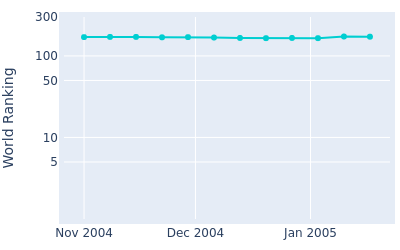 World ranking over time for Taggart Ridings