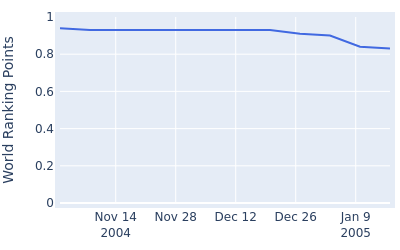 World ranking points over time for Taggart Ridings