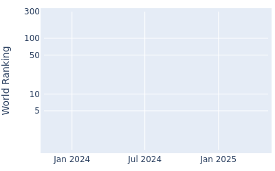 World ranking over time for Taichi Kho