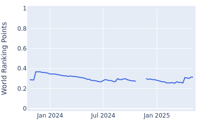 World ranking points over time for Taichi Kho