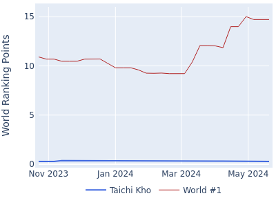 World ranking points over time for Taichi Kho vs the world #1