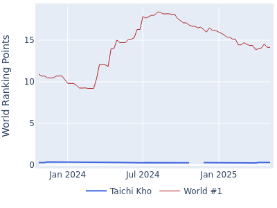 World ranking points over time for Taichi Kho vs the world #1