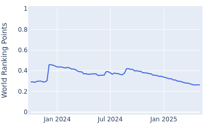 World ranking points over time for Taichi Nabetani