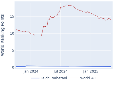 World ranking points over time for Taichi Nabetani vs the world #1