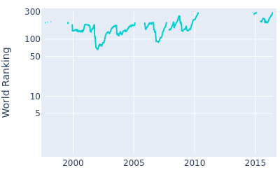 World ranking over time for Taichi Teshima