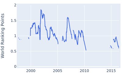 World ranking points over time for Taichi Teshima