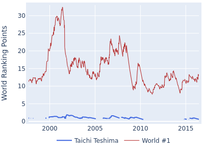 World ranking points over time for Taichi Teshima vs the world #1