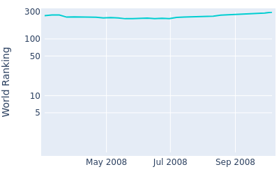 World ranking over time for Taichiro Kiyota