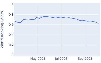 World ranking points over time for Taichiro Kiyota