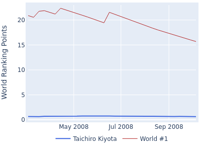World ranking points over time for Taichiro Kiyota vs the world #1