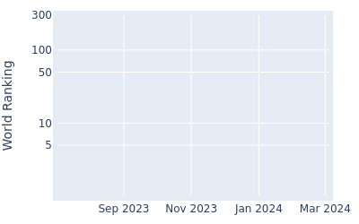 World ranking over time for Taiga Nagano