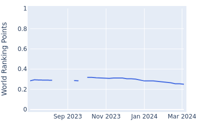 World ranking points over time for Taiga Nagano