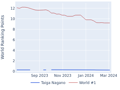 World ranking points over time for Taiga Nagano vs the world #1