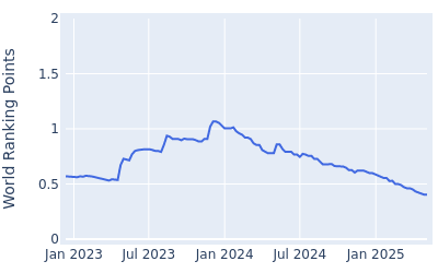 World ranking points over time for Taiga Semikawa