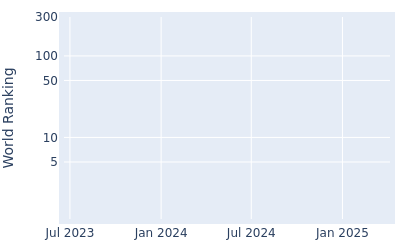 World ranking over time for Taihei Sato